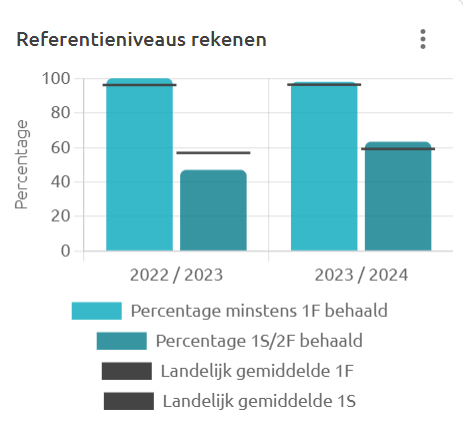 referentie rekenen